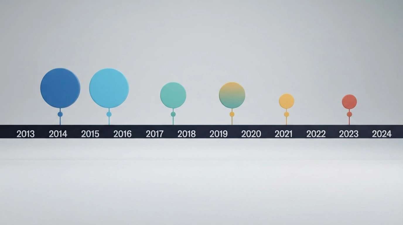 Časová osa spuštění krypto kasin 2013–2024 s vyznačenými milníky – Cloudbet 2013, Bitcasino 2014, BC.Game 2017, Winz.io 2020, Lucky Block 2022, CoinCasino 2024