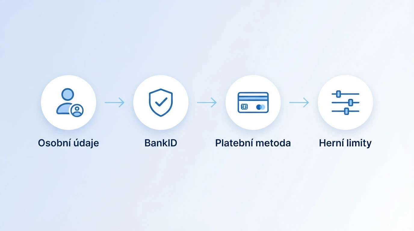 Infografika registračního procesu: čtyři kroky — osobní údaje, BankID, platební metoda, herní limity — s českými popisky