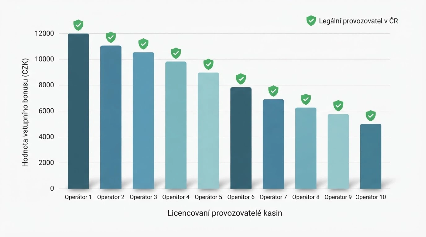 Koláž log deseti srovnávaných online casin s CZ licencí