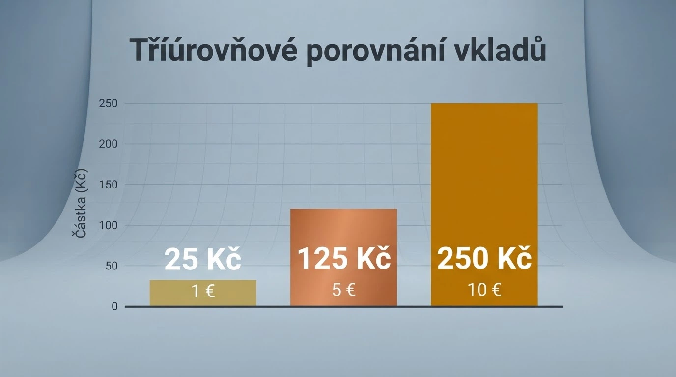 Tabulka zobrazující rozdělení vkladových úrovní 1, 5 a 10 euro